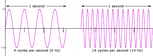 Cycles Per Second Hertz Comparison