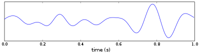 Theta Wave Signal Graph
