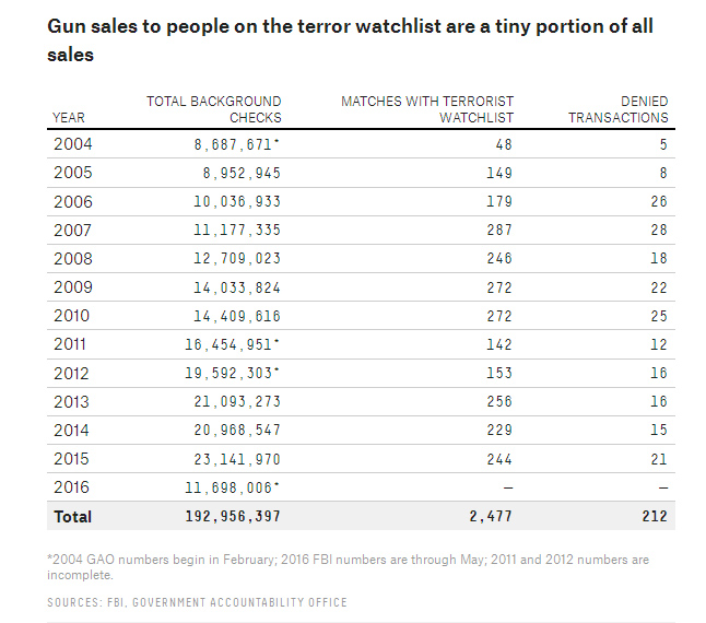 Gun Sales to Terrorists