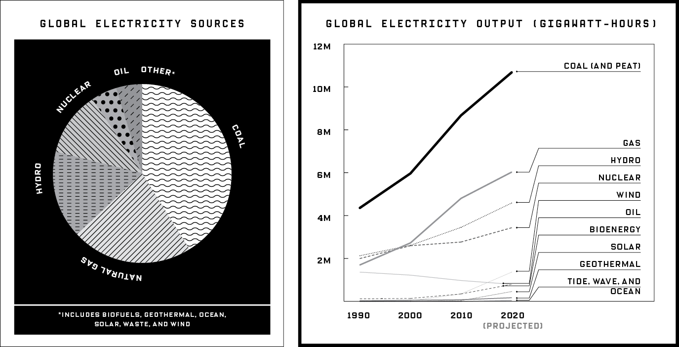 Global Electricity Sources