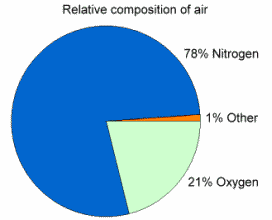 Earth Air Composition