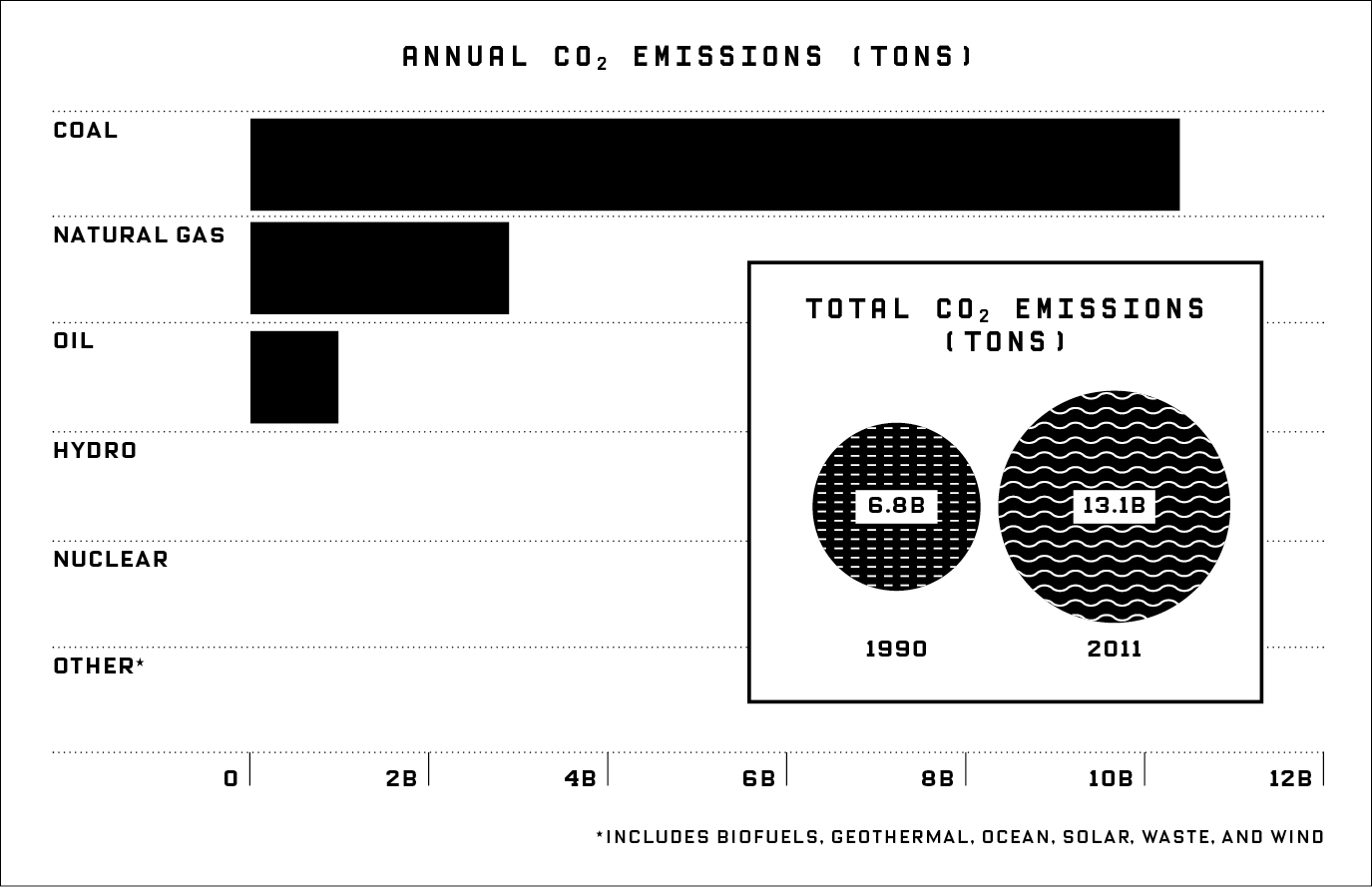 Annual CO2 Emissions by the Ton