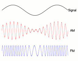 Radio Signal Waves