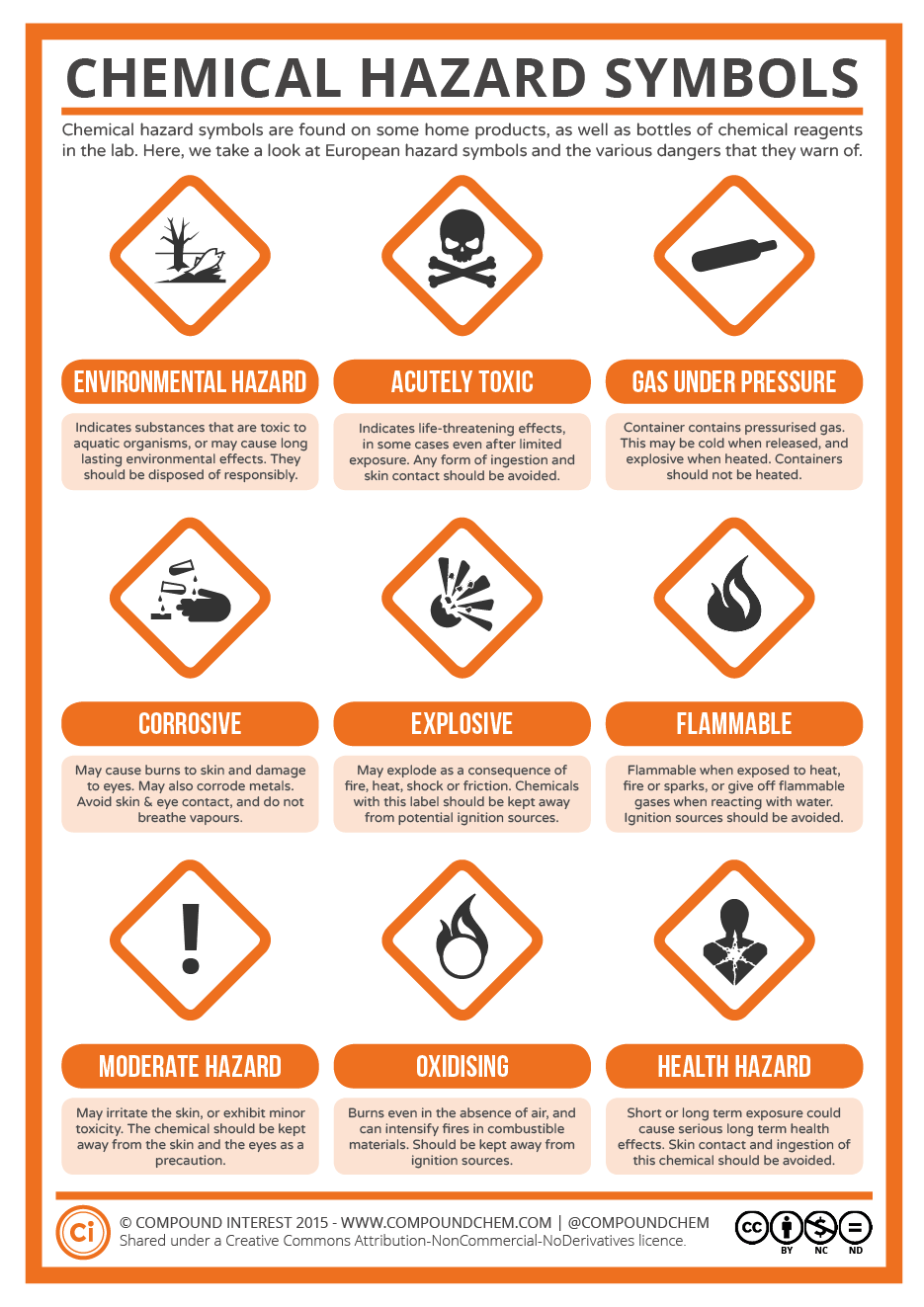 Chemical Hazrd Symbols
