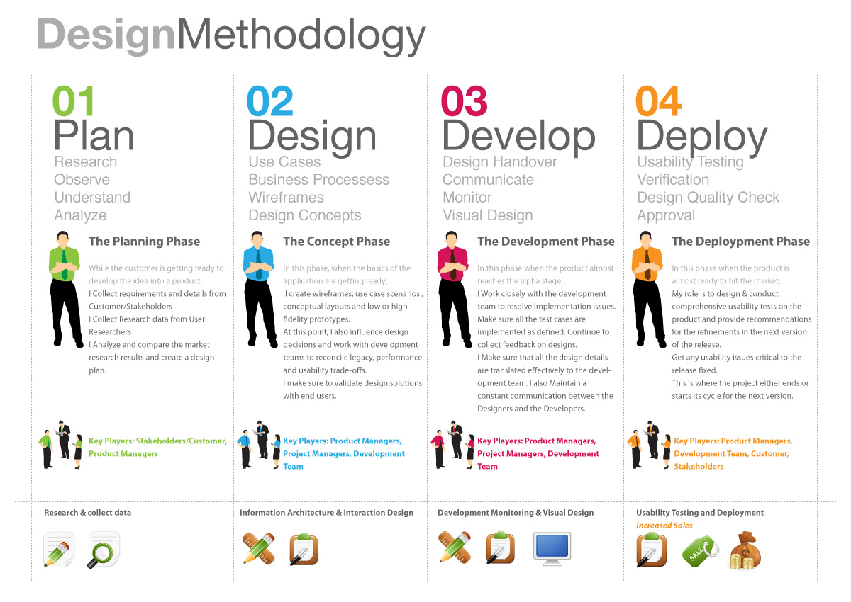 Design Method Process