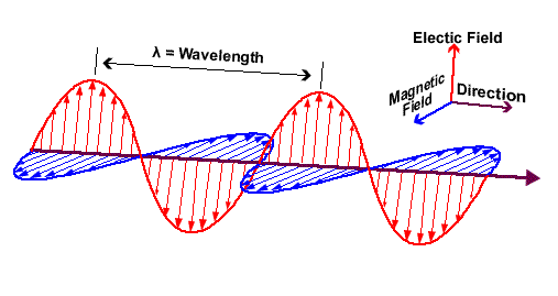Electromagnetic Field Wave