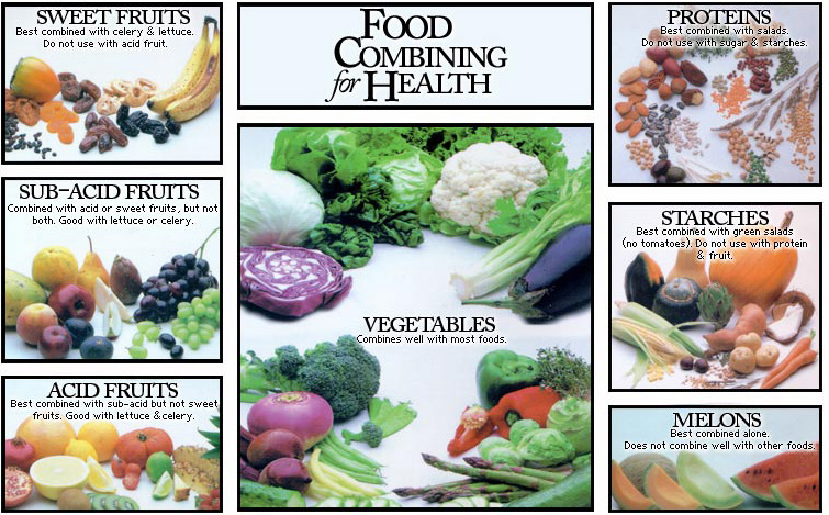 Natural Hygiene Food Combining Chart
