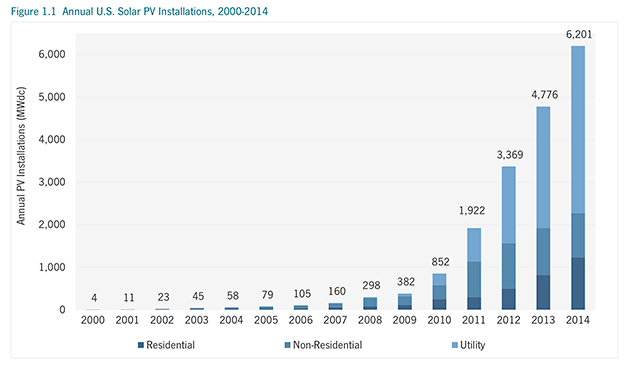 Annual U.S. Solar PV Installations from 2000-2014