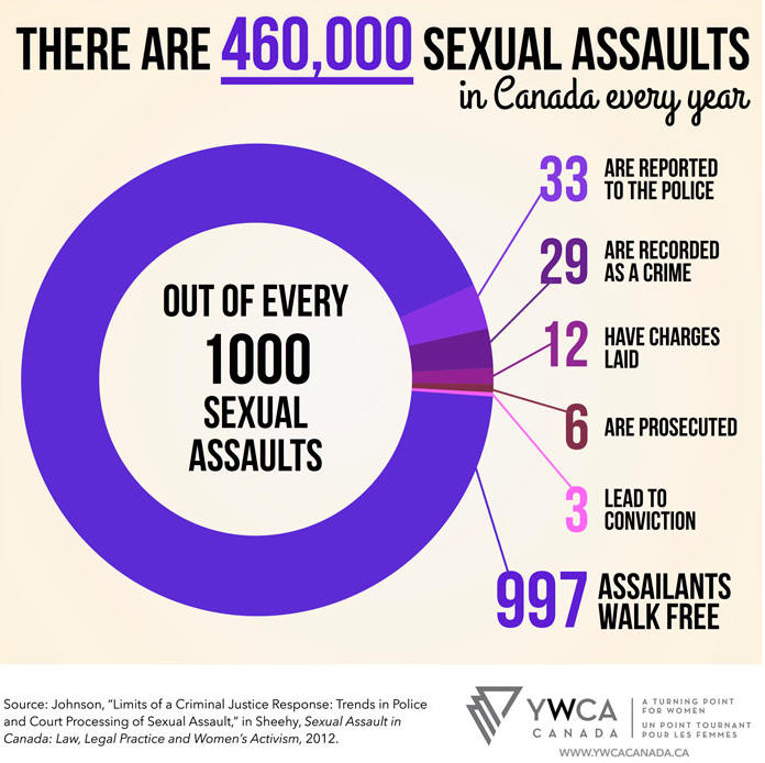 Sexual Assault Infograph