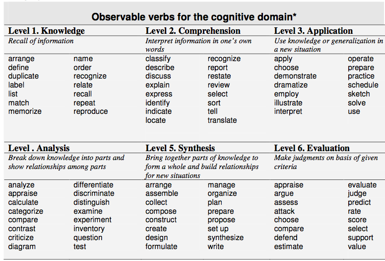 Cognitive Domain Verbs