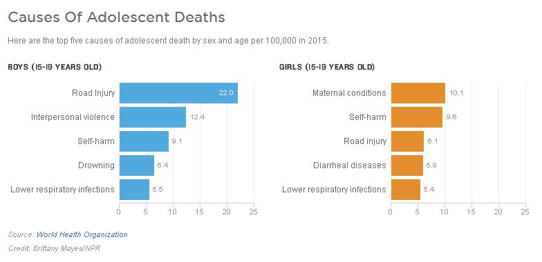 adolescent deaths