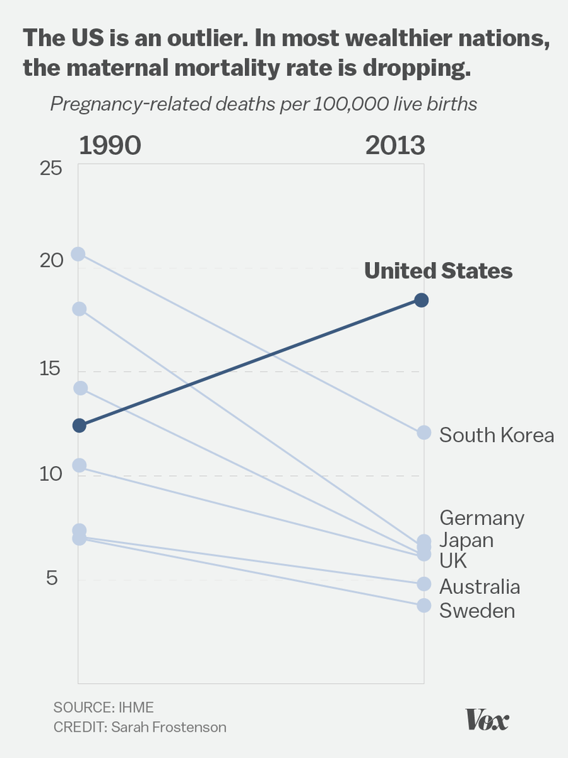 Maternal Mortality has Doubled in the U.S.