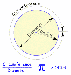 Circumference Diameter Radius Pi