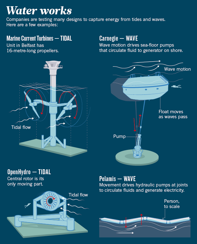 Tidal Energy Graphic