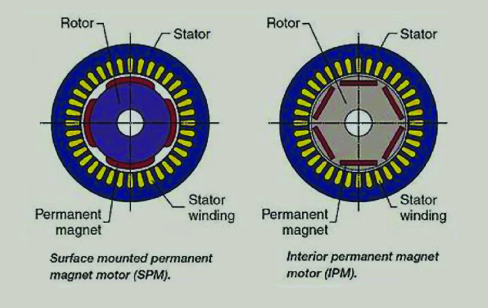 SPM Motor and IPM Motor Configuration