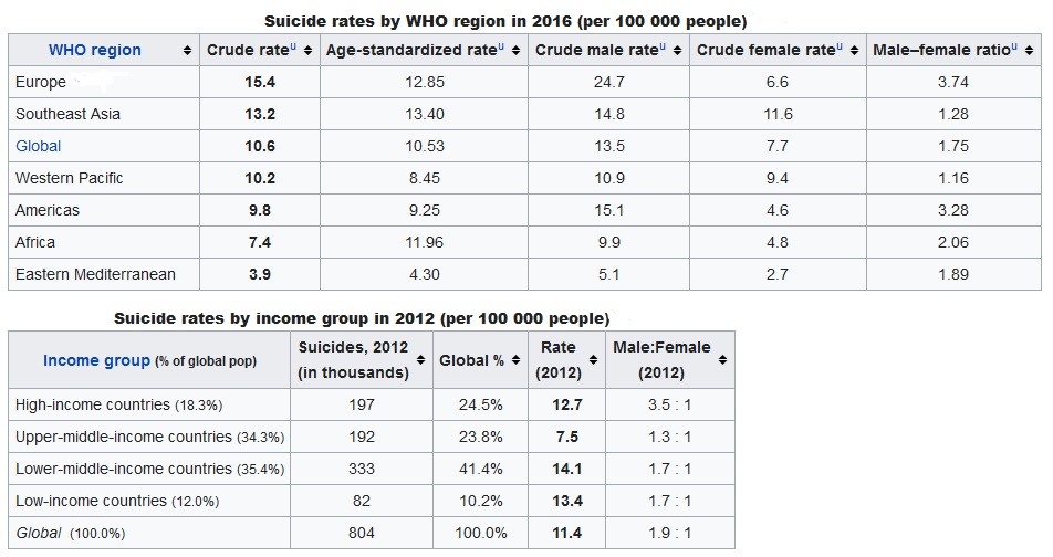 Suicide Rates World Wide