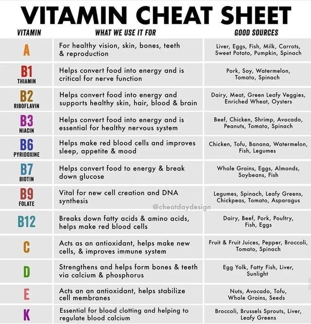 Vitamins Benefits Chart